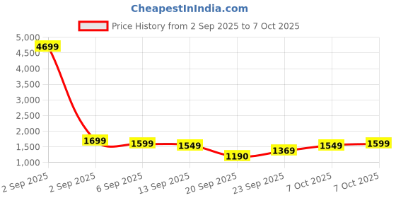 myntra.com GULMEHAK Floral Printed V Neck Pure Cotton A-Line Kurta & Palazzos With Dupatta gulmehak Price History Graph from 2 Sep 2025 to 7 Oct 2025