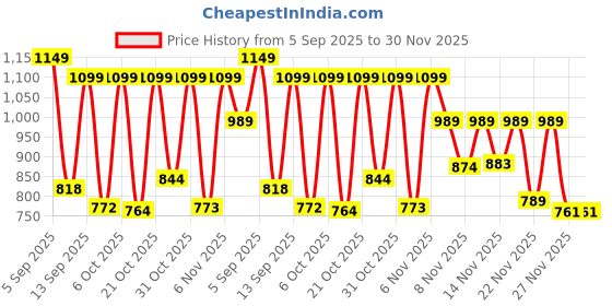 myntra.com GULMEHAK Floral Printed V-Neck Pure Cotton Straight Kurta & Palazzos gulmehak Price History Graph from 5 Sep 2025 to 30 Nov 2025
