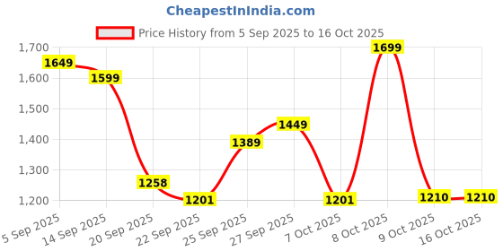 myntra.com GULMEHAK Floral Printed V-Neck Pure Cotton Straight Kurta & Palazzos With Dupatta gulmehak Price History Graph from 5 Sep 2025 to 15 Oct 2025