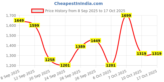 myntra.com GULMEHAK Floral Printed V-Neck Pure Cotton Straight Kurta & Palazzos With Dupatta gulmehak Price History Graph from 8 Sep 2025 to 16 Oct 2025