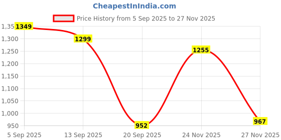 myntra.com GULMEHAK Floral Printed V-Neck Pure Cotton Straight Kurta & Trousers With Dupatta gulmehak Price History Graph from 5 Sep 2025 to 26 Nov 2025