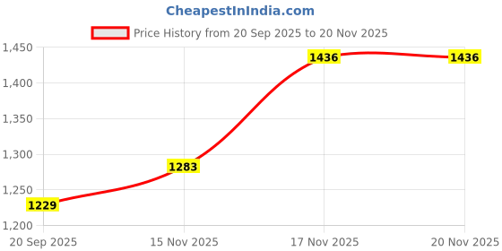 myntra.com GULMEHAK Floral Yoke Design Notch Neck Pure Cotton Kurta With Palazzos & Dupatta gulmehak Price History Graph from 20 Sep 2025 to 20 Nov 2025