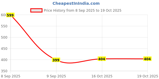 myntra.com GULMEHAK Floral Yoke Design Round Neck Thread Work Straight Kurta gulmehak Price History Graph from 8 Sep 2025 to 19 Oct 2025