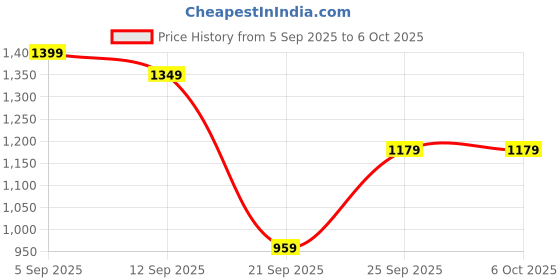 myntra.com GULMEHAK Geometric Printed Zari Pure Cotton Straight Kurta & Trousers With Dupatta gulmehak Price History Graph from 5 Sep 2025 to 5 Oct 2025
