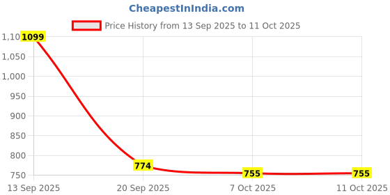 myntra.com GULMEHAK Green & White Printed Cotton Tunic & Palazzo Set gulmehak Price History Graph from 13 Sep 2025 to 10 Oct 2025