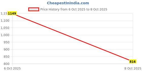 myntra.com gulmehak Lavender & Cream Printed Mandarin Collar Tunic & Trousers gulmehak Price History Graph from 22 Sep 2025 to 6 Oct 2025