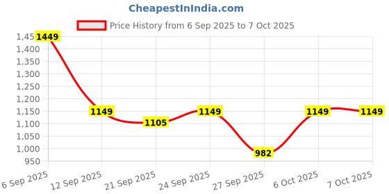 myntra.com GULMEHAK Printed Mandarin Collar Pure Cotton Straight Kurta With Palazzos & Dupatta gulmehak Price History Graph from 6 Sep 2025 to 6 Oct 2025