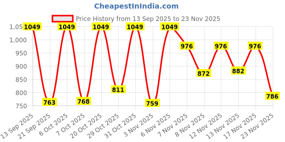 myntra.com GULMEHAK Printed Mandarin Collar Tunic & Trousers gulmehak Price History Graph from 13 Sep 2025 to 23 Nov 2025