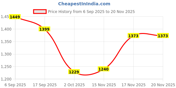 myntra.com GULMEHAK Printed Notch Neck Mirror Work Pure Cotton Kurta With Trousers & Dupatta gulmehak Price History Graph from 6 Sep 2025 to 19 Nov 2025