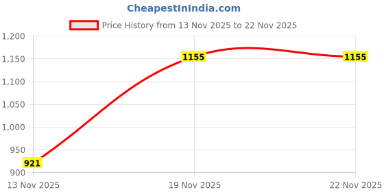 myntra.com GULMEHAK Printed Pure Cotton Tunic With Trousers gulmehak Price History Graph from 13 Nov 2025 to 21 Nov 2025