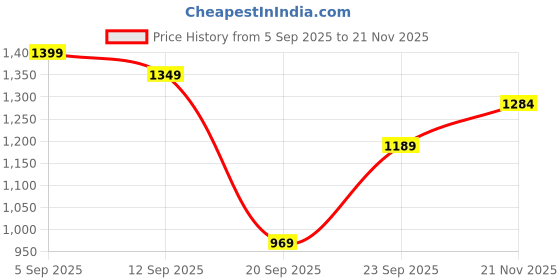 myntra.com GULMEHAK Striped Printed Pure Cotton Straight Kurta With Trousers And Dupatta gulmehak Price History Graph from 5 Sep 2025 to 21 Nov 2025