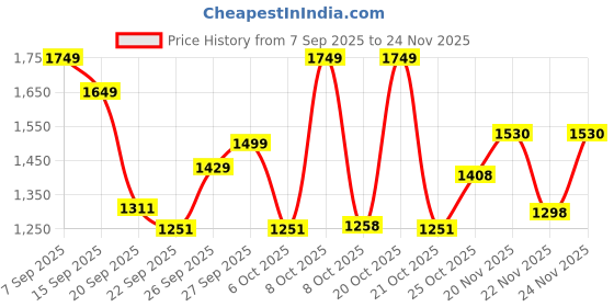 myntra.com GULMEHAK Women Bandhani Printed Anarkali Pure Cotton Kurta with Trousers & Dupatta gulmehak Price History Graph from 7 Sep 2025 to 24 Nov 2025