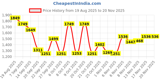 myntra.com GULMEHAK Women Bandhani Printed Thread Work Pure Cotton Kurta with Trousers & Dupatta gulmehak Price History Graph from 19 Aug 2025 to 20 Nov 2025