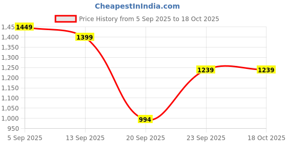 myntra.com GULMEHAK Women Embroidered Mirror Work Pure Cotton Kurta with Trousers & Dupatta gulmehak Price History Graph from 5 Sep 2025 to 18 Oct 2025