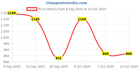 myntra.com GULMEHAK Women Embroidered Regular Straight Kurta with Trousers & Dupatta gulmehak Price History Graph from 8 Sep 2025 to 11 Oct 2025
