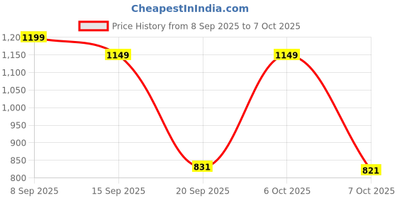 myntra.com GULMEHAK Women Embroidered Regular Straight Kurta with Trousers & With Dupatta gulmehak Price History Graph from 8 Sep 2025 to 7 Oct 2025
