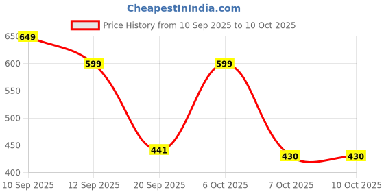 myntra.com GULMEHAK Women Ethnic Motifs Printed Block Print Daily A-Line Kurta gulmehak Price History Graph from 10 Sep 2025 to 9 Oct 2025