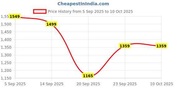 myntra.com GULMEHAK Women Ethnic Motifs Printed Cotton A-Line Kurta with Churidar & Dupatta gulmehak Price History Graph from 5 Sep 2025 to 9 Oct 2025