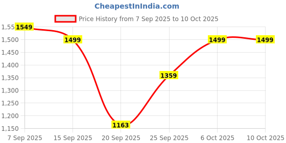 myntra.com GULMEHAK Women Ethnic Motifs Printed Cotton A-Line Kurta with Trouser & Dupatta gulmehak Price History Graph from 7 Sep 2025 to 9 Oct 2025