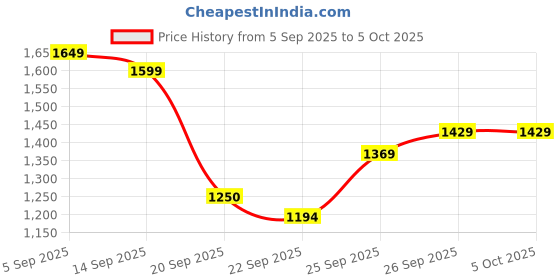 myntra.com GULMEHAK Women Ethnic Motifs Printed Cotton A-Line Kurta with Trousers & Dupatta gulmehak Price History Graph from 5 Sep 2025 to 4 Oct 2025
