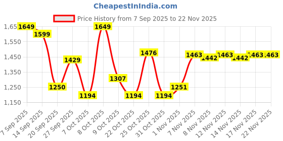 myntra.com GULMEHAK Women Ethnic Motifs Printed Cotton Anarkali Kurta with Trousers & Dupatta gulmehak Price History Graph from 7 Sep 2025 to 22 Nov 2025