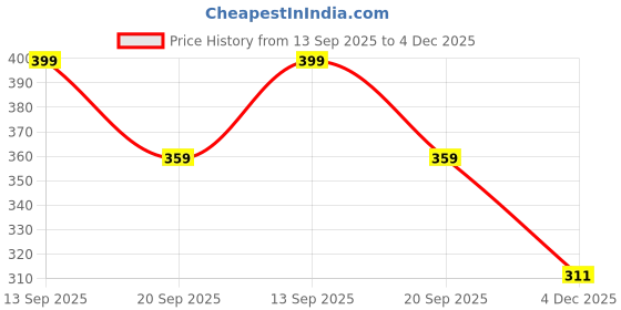 myntra.com GULMEHAK Women Ethnic Motifs Printed Cotton Kurta gulmehak Price History Graph from 13 Sep 2025 to 4 Dec 2025