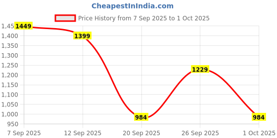 myntra.com GULMEHAK Women Ethnic Motifs Printed Cotton Kurta with Palazzo & Dupatta gulmehak Price History Graph from 7 Sep 2025 to 1 Oct 2025