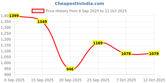 myntra.com GULMEHAK Women Ethnic Motifs Printed Cotton Kurta with Trouser & Dupatta gulmehak Price History Graph from 6 Sep 2025 to 11 Oct 2025