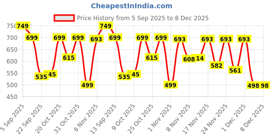 myntra.com GULMEHAK Women Ethnic Motifs Printed Daily Cotton A-Line Kurta gulmehak Price History Graph from 5 Sep 2025 to 7 Dec 2025