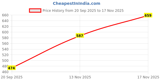 myntra.com GULMEHAK Women Ethnic Motifs Printed Daily Cotton Straight Kurta gulmehak Price History Graph from 20 Sep 2025 to 17 Nov 2025
