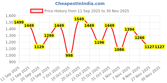 myntra.com GULMEHAK Women Ethnic Motifs Printed Pleated Pure Cotton Kurta with Trousers & Dupatta gulmehak Price History Graph from 11 Sep 2025 to 29 Nov 2025