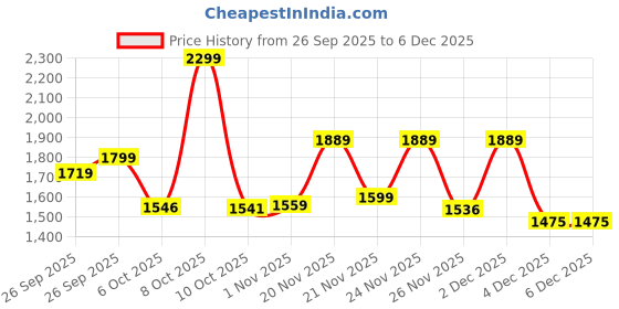 myntra.com GULMEHAK Women Ethnic Motifs Printed Pure Cotton Anarkali Kurta with Trousers & Dupatta gulmehak Price History Graph from 26 Sep 2025 to 5 Dec 2025