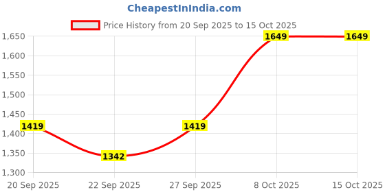 myntra.com GULMEHAK Women Ethnic Motifs Printed Pure Cotton Kurta with Palazzos & Dupatta gulmehak Price History Graph from 20 Sep 2025 to 15 Oct 2025