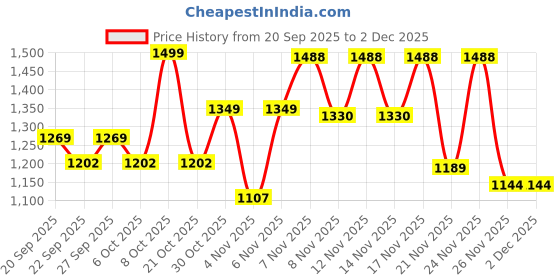 myntra.com GULMEHAK Women Ethnic Motifs Printed Pure Cotton Kurta with Palazzos & Dupatta gulmehak Price History Graph from 20 Sep 2025 to 1 Dec 2025