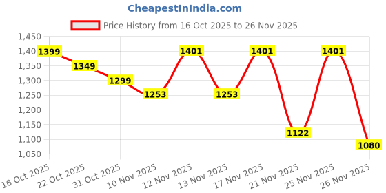 myntra.com GULMEHAK Women Ethnic Motifs Printed Pure Cotton Kurta with Palazzos & Dupatta gulmehak Price History Graph from 16 Oct 2025 to 25 Nov 2025
