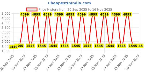 myntra.com GULMEHAK Women Ethnic Motifs Printed Pure Cotton Kurta with Trousers & Dupatta gulmehak Price History Graph from 20 Sep 2025 to 15 Nov 2025