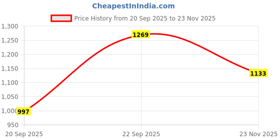 myntra.com GULMEHAK Women Ethnic Motifs Printed Regular Pure Cotton Kurta & Trousers With Dupatta gulmehak Price History Graph from 20 Sep 2025 to 23 Nov 2025