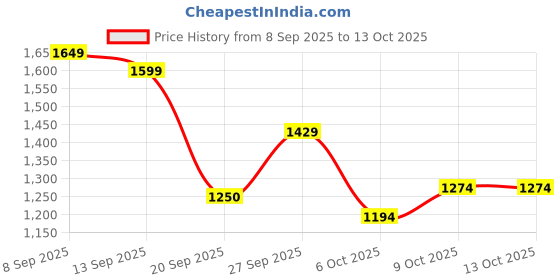 myntra.com GULMEHAK Women Ethnic Motifs Printed Regular Pure Cotton Kurta Sets gulmehak Price History Graph from 8 Sep 2025 to 13 Oct 2025