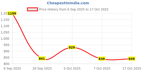 myntra.com GULMEHAK Women Ethnic Motifs Printed Regular Pure Cotton Kurta with Palazzos gulmehak Price History Graph from 6 Sep 2025 to 17 Oct 2025