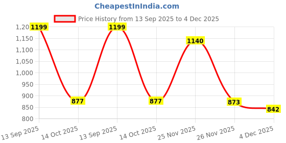 myntra.com GULMEHAK Women Ethnic Motifs Printed Regular Pure Cotton Kurta with Palazzos gulmehak Price History Graph from 13 Sep 2025 to 4 Dec 2025