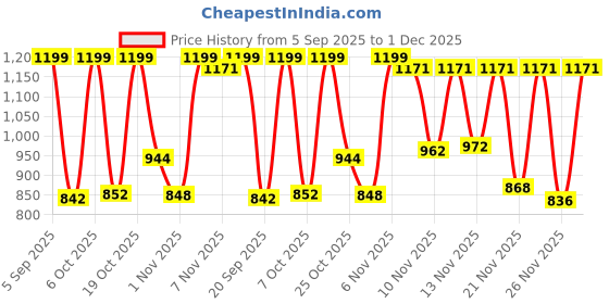 myntra.com GULMEHAK Women Ethnic Motifs Printed Regular Pure Cotton Kurta with Trouser gulmehak Price History Graph from 5 Sep 2025 to 1 Dec 2025