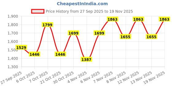 myntra.com GULMEHAK Women Ethnic Motifs Printed Square Neck Cotton Kurta with Trousers & Dupatta gulmehak Price History Graph from 27 Sep 2025 to 19 Nov 2025