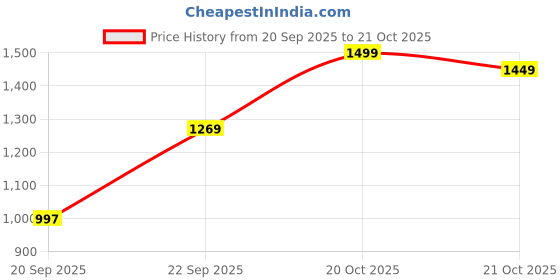 myntra.com GULMEHAK Women Ethnic Motifs Printed V-Neck Pure Cotton Kurta with Trousers & Dupatta gulmehak Price History Graph from 20 Sep 2025 to 21 Oct 2025