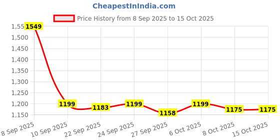 myntra.com GULMEHAK Women Floral Embroidered & Mirror Work Cotton Kurta with Trousers & Dupatta gulmehak Price History Graph from 8 Sep 2025 to 15 Oct 2025