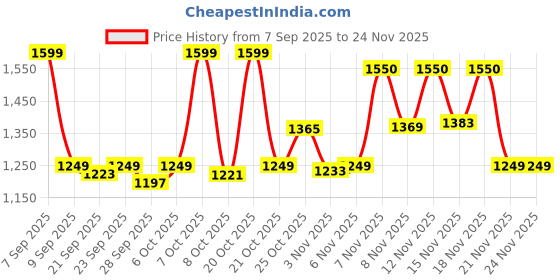 myntra.com GULMEHAK Women Floral Embroidered Kurta with Trousers & Dupatta gulmehak Price History Graph from 7 Sep 2025 to 23 Nov 2025
