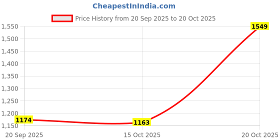 myntra.com GULMEHAK Women Floral Embroidered Regular Kurta with Trousers & Dupatta gulmehak Price History Graph from 20 Sep 2025 to 20 Oct 2025