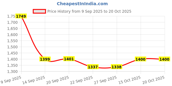 myntra.com GULMEHAK Women Floral Embroidered Regular Kurta with Trousers & Dupatta gulmehak Price History Graph from 9 Sep 2025 to 20 Oct 2025