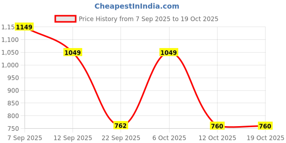 myntra.com GULMEHAK Women Floral Print Fit & Flare Midi Dress gulmehak Price History Graph from 7 Sep 2025 to 19 Oct 2025