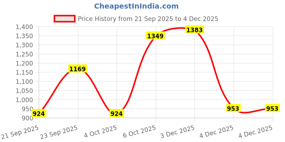 myntra.com GULMEHAK Women Floral Printed A-Line Kurti with Trousers gulmehak Price History Graph from 21 Sep 2025 to 4 Dec 2025