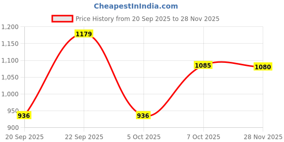 myntra.com GULMEHAK Women Floral Printed Cotton A-Line Kurta with Trousers gulmehak Price History Graph from 20 Sep 2025 to 28 Nov 2025